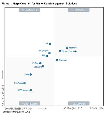 Gartner Group Magic Quadran